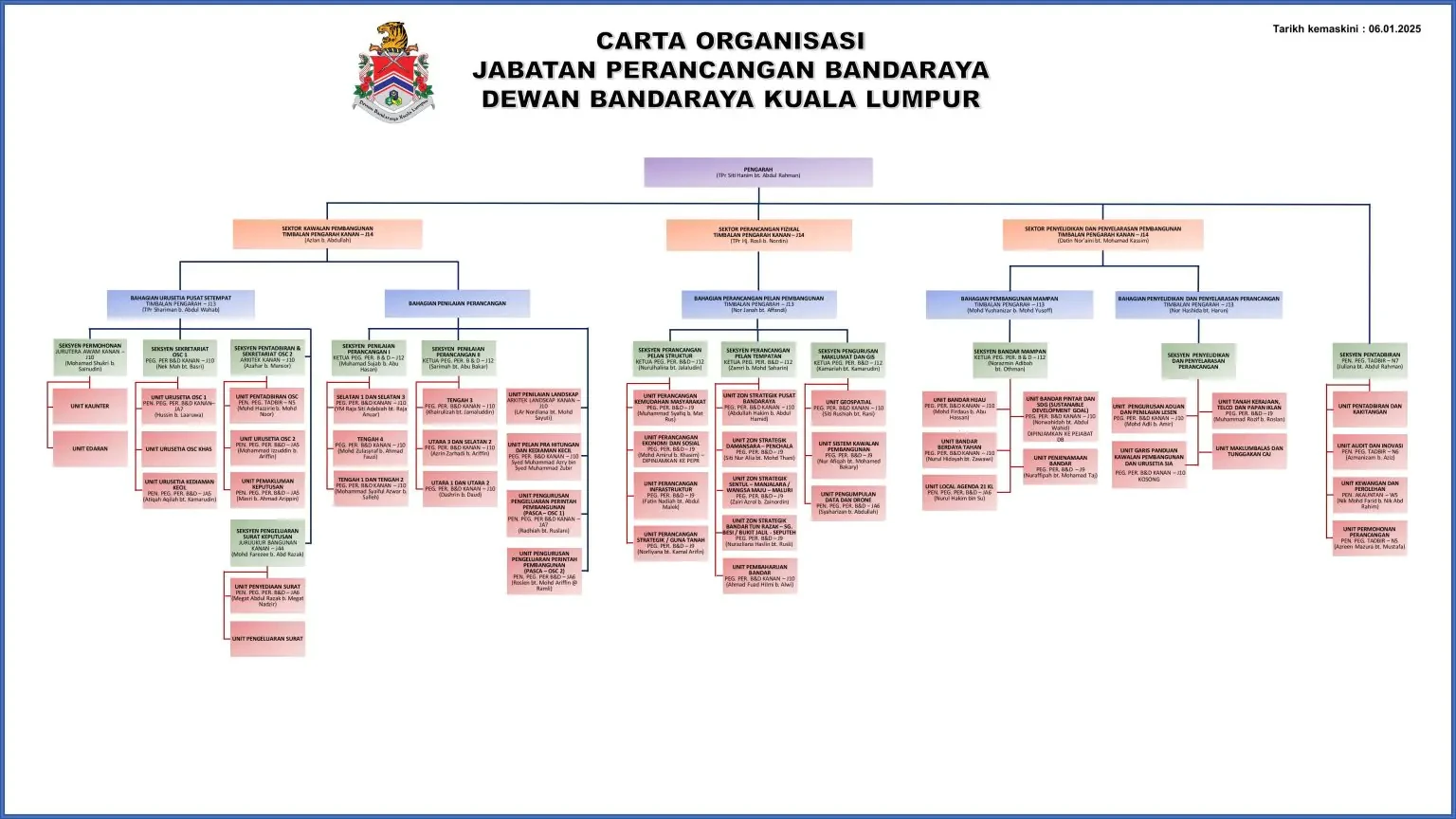 Carta Organisasi JPRB