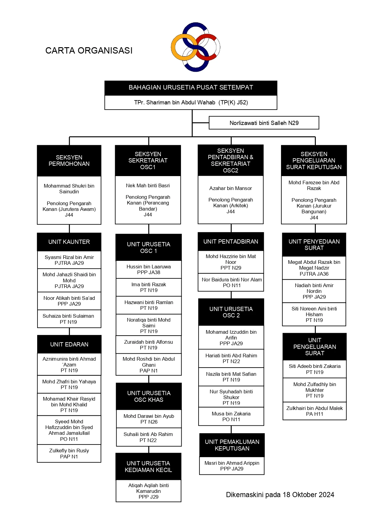 Carta Organisasi OSC